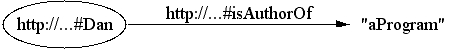 Dan--isAuthorOf-->aProgram