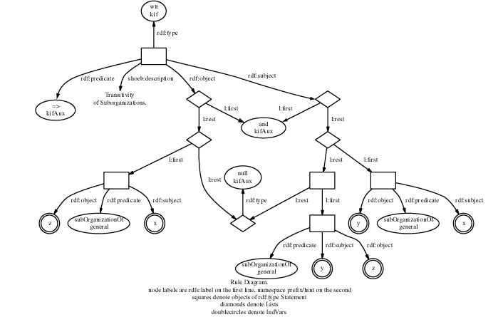 (=> (and (subOrganizationOf x y) (subOrganizationOf y z)) (subOrganizationOf x z))