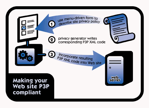 A diagram showing how P3P state