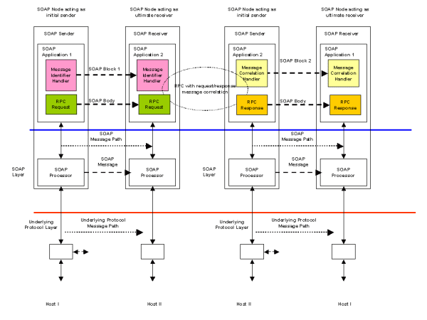 Figure 6 RPC using SOAP headers