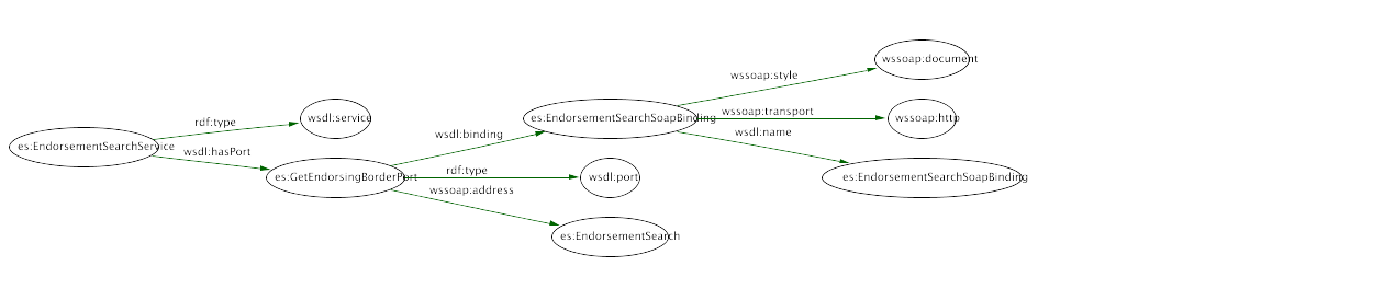 Nodes and arcs diagram of a DLG: (?service has arc rdf:type to wsdl:service) (?service has arc wsdl:hasPort to ?port) (?port has arc wsdl:binding to ?binding) (?binding has arc wssoap:style to wssoap:document) (?binding has arc wsdl:name to ?bindingName)
