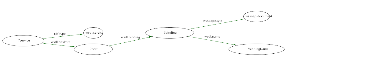 Nodes and arcs diagram of a DLG: (?service has arc rdf:type to wsdl:service) (?service has arc wsdl:hasPort to ?port) (?port has arc wsdl:binding to ?binding) (?binding has arc wssoap:style to wssoap:document) (?binding has arc wsdl:name to ?bindingName)