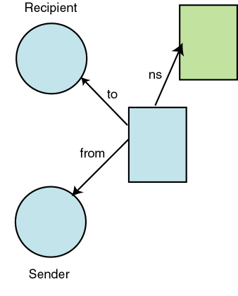 A message identifies sender and