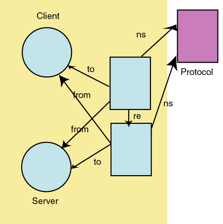 Protocol defines relationship b