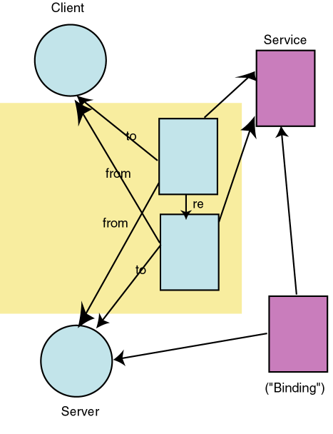 Service is abstract protocol, b