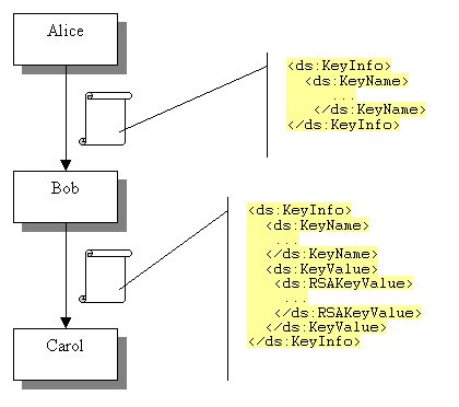 Substitution of the <ds:KeyInfo> element as a message is passed amongst processors.