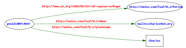 something has the rdf type Person, the foaf mbox property charles@w3.org and the foaf given_name (in english) Charles