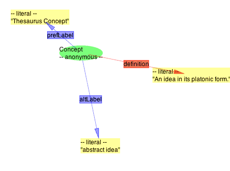 A concept has some properties (trust me, they can be merged)
