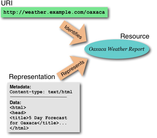 A resource (Oaxaca Weather Info) is identified by a particular URI and is represented by pseudo-HTML content
