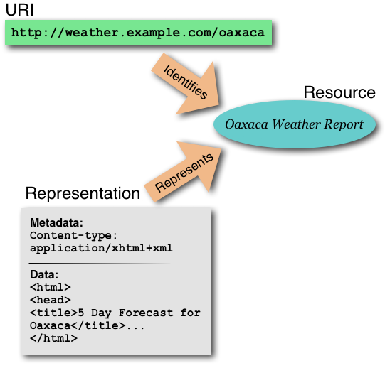 A resource (Oaxaca Weather Info) is identified by a particular URI and is represented by pseudo-HTML content