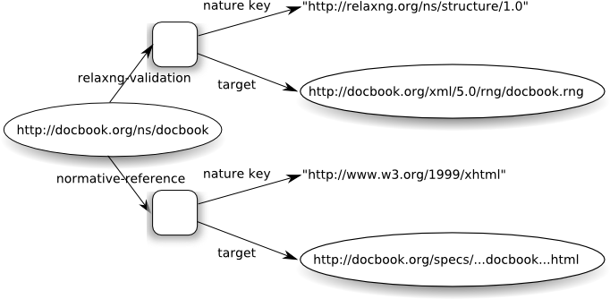 Specific RDDL model for DocBook