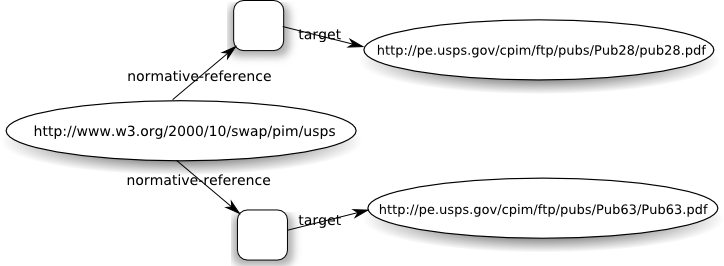 RDDL model generated from HTML for usps