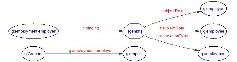 (previous) Employment Topic Map in RDF