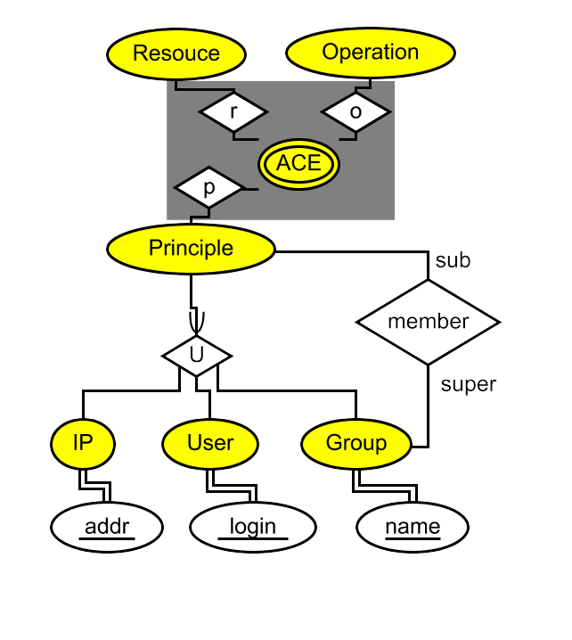 ORM diagram for W3C ACLs, has n-ary relationships
