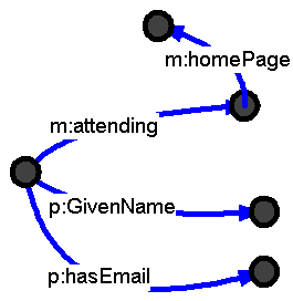 Alguien crea unos datos en RDF...