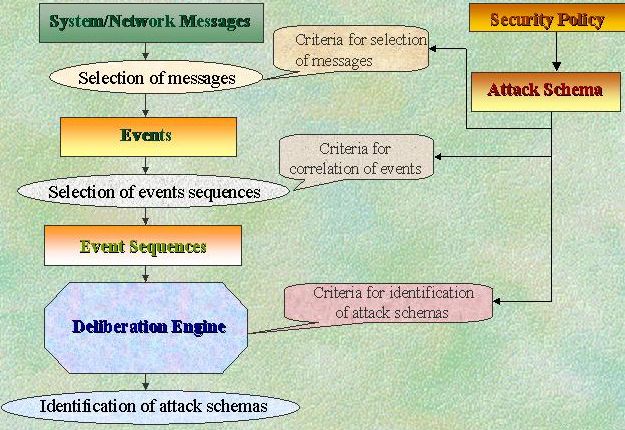 Events are filtered based on goals set in the schemas and broken into subschemas by managers, to determine whether there is an attack