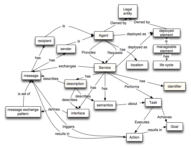 Lots of concepts interconnected