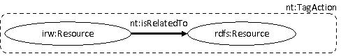 tag actions as named graphs
