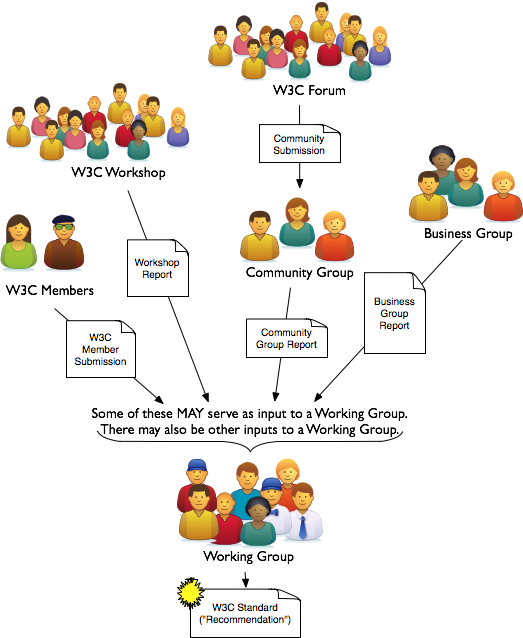 Diagram showing multiple potential inputs to a Working Group: Community Group report, Incubator Group report, Workshop report, and Member Submission