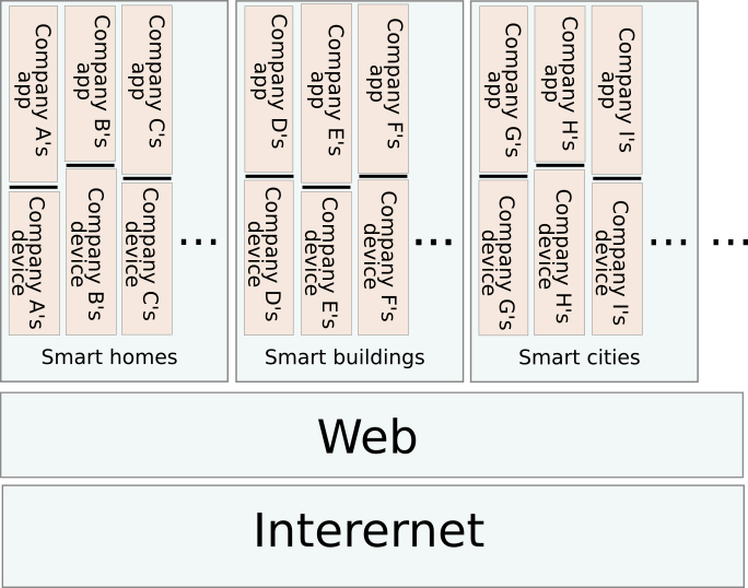 IoT Silos