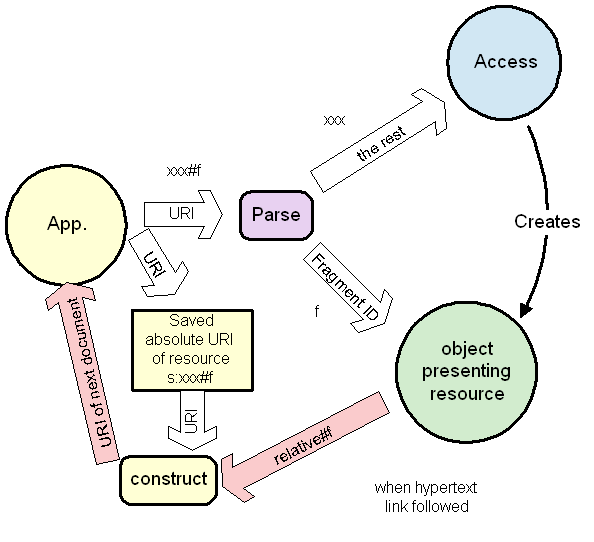 The URI is split off at the hash into a fragement ID and the rest