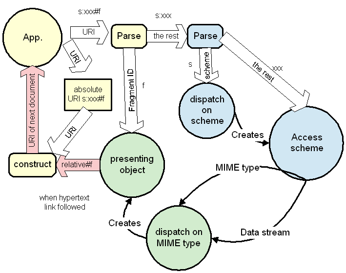 The URI is split off at the hash into a fragement ID and the rest