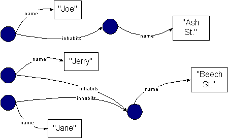 A more complex circles-and-arro