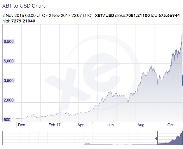 Rising 500 to 7000 increasingly sharply over the years