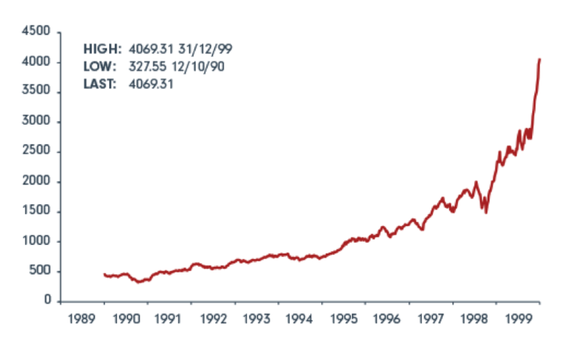 dot com boom: also rising 500 to 7000 increasingly sharply over the years