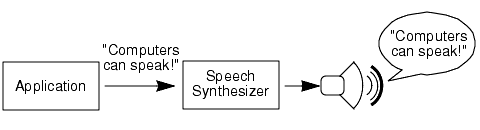 application -> 'computers can speak' -> speech synthesizer -> speaker -> 'computers can speak'