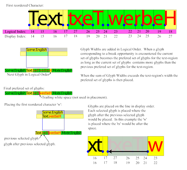 diagram showing how bidi reordering is affected when laying out lines into the flowRegion