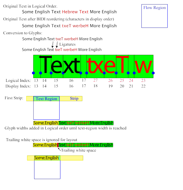diagram showing how glyphs are laid out along a single line before being placed into the flowRegion