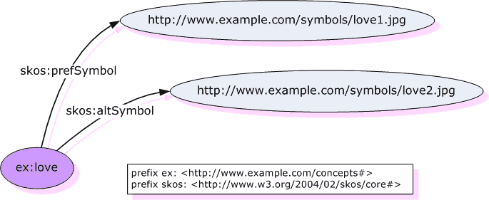 Graph of symbolic labelling example