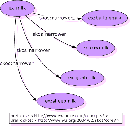 Graph inferred from collectable property