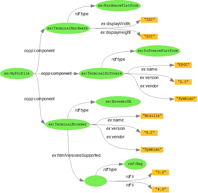 Complete CC/PP profile example