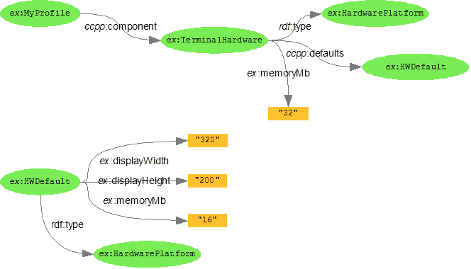 Overriding a default value