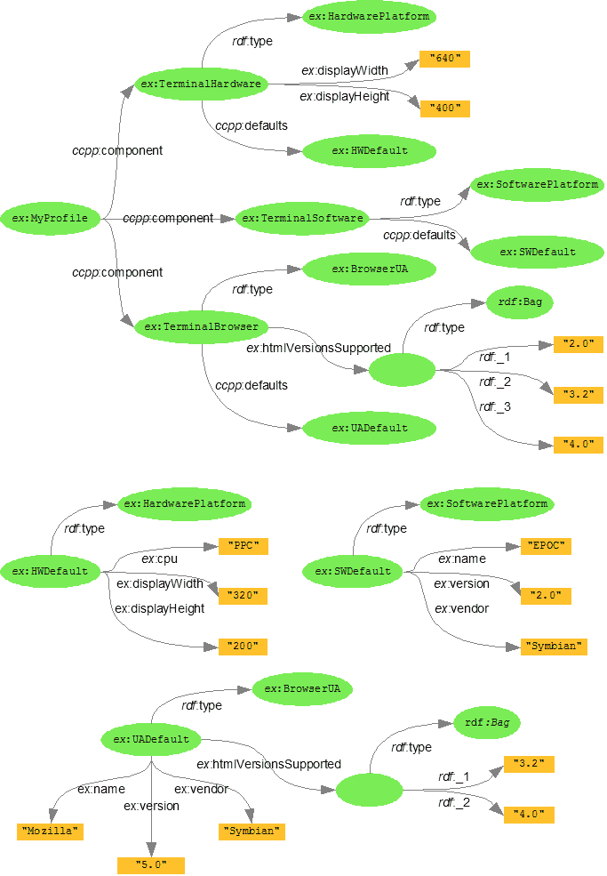 CC/PP profile using defaults
