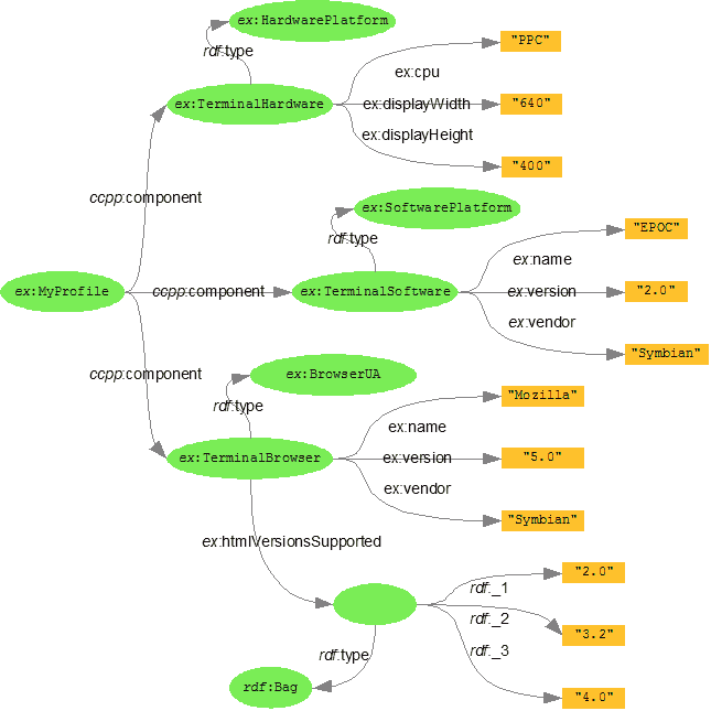 Resolving a CC/PP profile using defaults