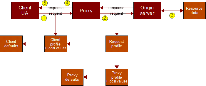 HTTP request processing