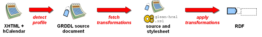 A diagram indicating the sequence of steps described for obtaining RDF from a document using an explicit link to the transformation as described in the preceding paragraph