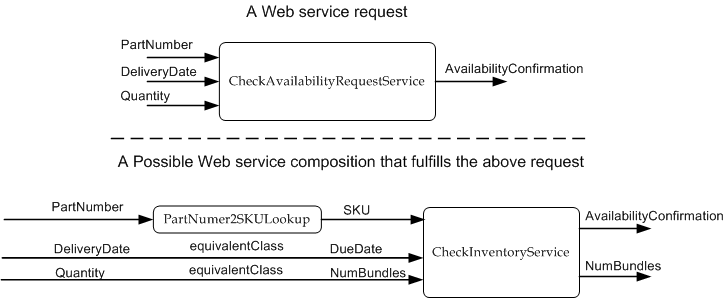 A Possible Composition Scenario