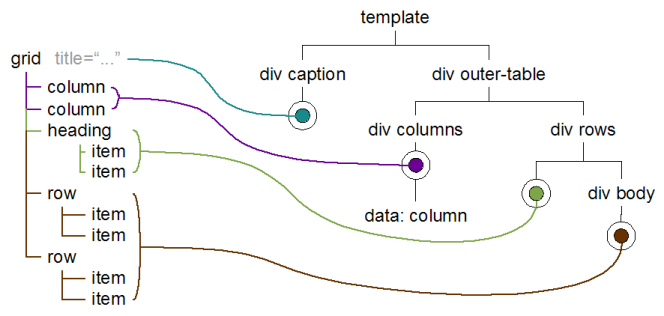 The two column elements would get put under the div with
     class columns; the heading element and its descendants would end up at
     the start of the div with class rows, and the two row elements would end
     up under the div with class rows.