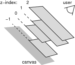 All layers are between the canvas and the user
