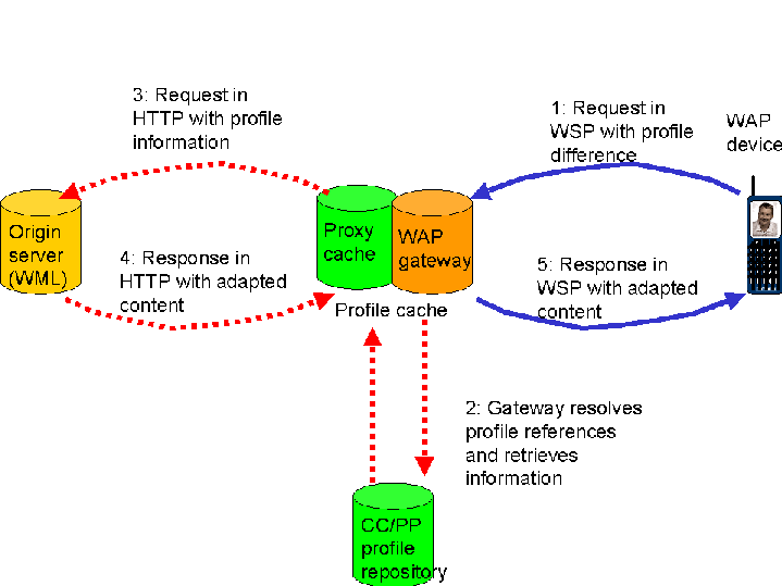 Image illustrating the flow of a profile in a
WAP environment