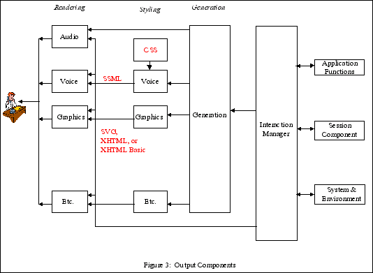 Use of EMMA to drive output modes