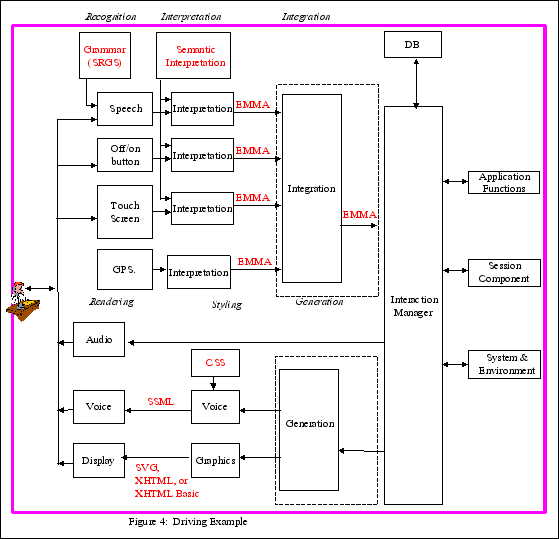 Figure 4: Driving Example