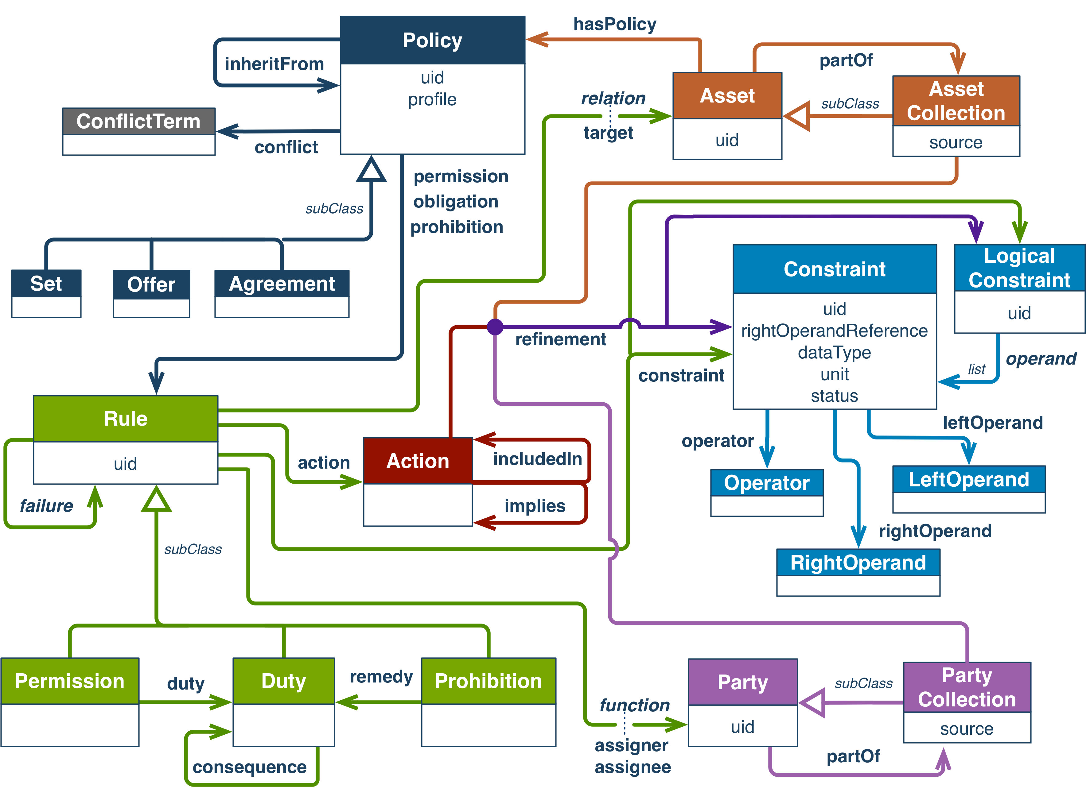 ODRL Information Model