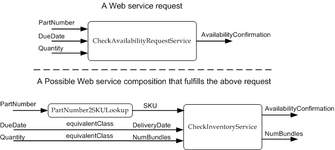 A Possible Composition Scenario
