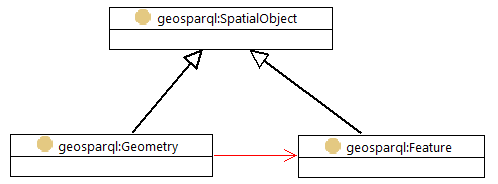 Classes from the OGC GeoSPARQL model