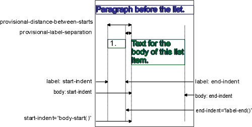 Areas generated by a list A rendering of a sample list-block Formatting Object, naming the distances and the indents between each generated area.